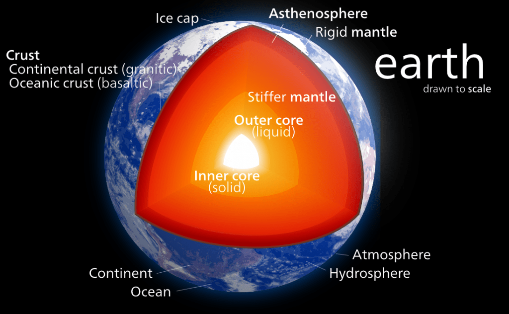 The layers of the Earth. Since molybdenum loves iron, it sank to the core when the Earth was molten. Any molybdenum in the mantle or crust must have come to Earth later, when the planet had cooled. Image Credit: By Kelvinsong - Own work, CC BY-SA 3.0, https://commons.wikimedia.org/w/index.php?curid=23966175