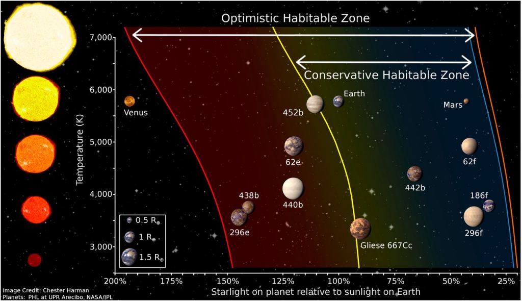 Much of our determination of a planet's habitability relies on our understanding of the habitable zone, a range of distance from the host star that allows liquid water. The scientists behind this letter say we need to go further. Image Credit: Chester Harman. Planets: PHL at UPR Parecibo, NASA/JPL.