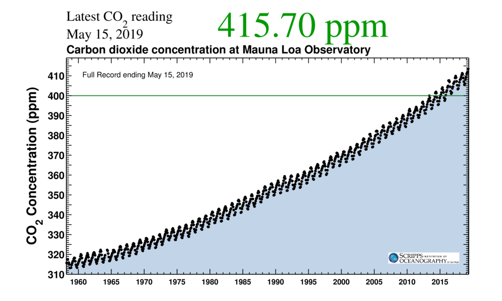 Here's a graph of the full, 60 year data set from the Mauna Loa CO2 measurements. It speaks for itself. Image Credit: Scripps Institute of Oceanography.