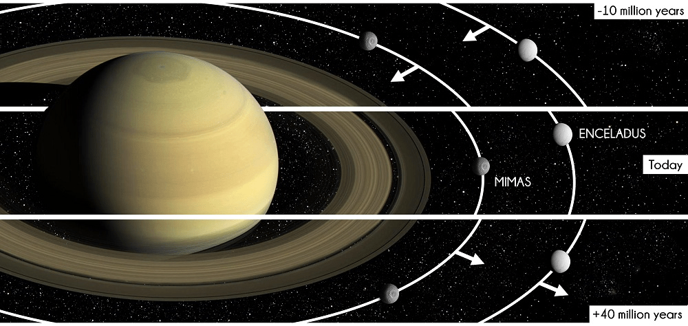 The migration of Saturn's moons has widened the Cassini Division in Saturn's rings. Now, Mimas has begun to migrate outward. Image Credit: Cassini, Dante, Baillié and Noyelles.