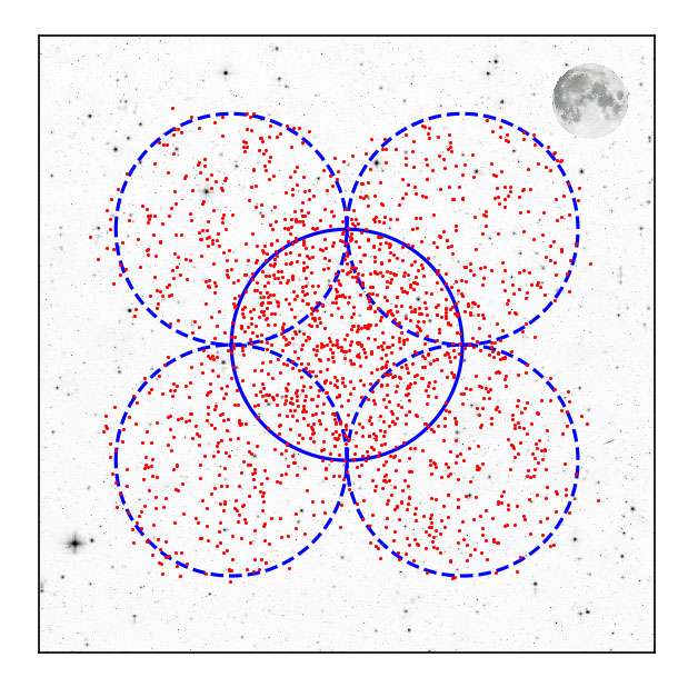 This map of the sky shows all of the 1800 supernovae discovered in this survey. Each red dot is a supernova. The blue circles are the areas Hyper Suprime-Cam was able to capture in one shot. The background is an image from the Sloan Digital Sky Survey. The Moon is shown to indicate the area of night sky that the HSC can capture. Image Credit: Kavli IPMU, Partial data supplied by: SDSS