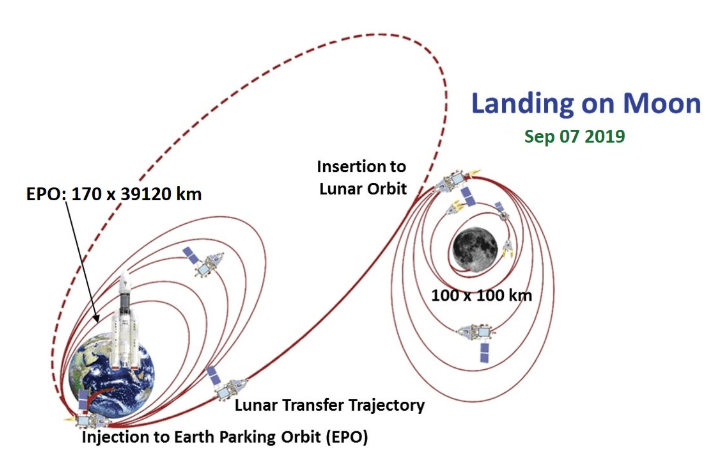 The orbit of Chandrayaan-2 from launch to lunar landing. Image Credit: ISRO