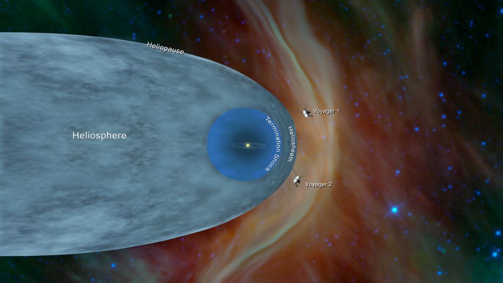 Voyager 1 and 2 have both left the heliosphere behind, and are the first spacecraft to do so. Image Credit: By NASA/JPL-Caltech - https://photojournal.jpl.nasa.gov/figures/PIA22835_fig1.png, Public Domain, https://commons.wikimedia.org/w/index.php?curid=74978307