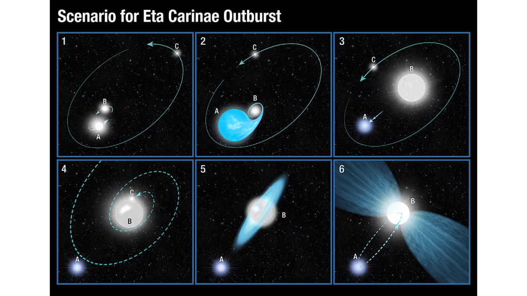 This three panel image explains the three-star theory explaining Eta Carinae's origins and the Great Eruption. Image Credit: STScI/NASA.