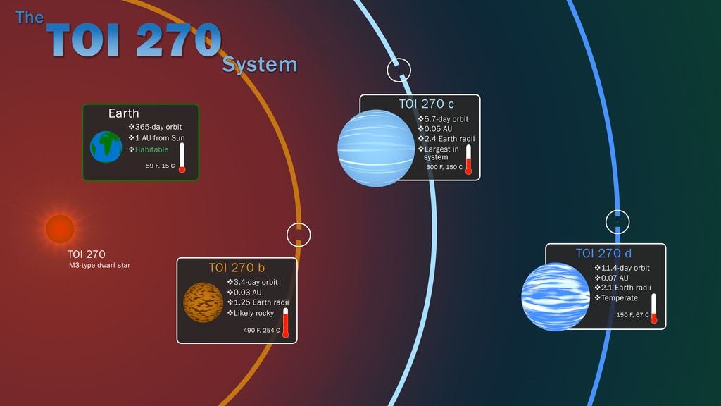 <CLick to Enlarge> This infographic illustrates key features of the TOI 270 system, located about 73 light-years away in the southern constellation Pictor. The three known planets were discovered by NASA’s Transiting Exoplanet Survey Satellite through periodic dips in starlight caused by each orbiting world. Insets show information about the planets, including their relative sizes, and how they compare to Earth. Temperatures given for TOI 270’s planets are equilibrium temperatures, calculated without the warming effects of any possible atmospheres. Credit: NASA’s Goddard Space Flight Center/Scott Wiessinger