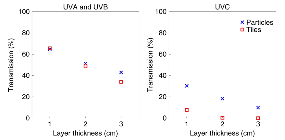 Plot of UVA and UVB (left) and UVC (right) transmission by silica aerogel layers (particles and tiles) of thickness varying from 1?cm to 3?cm. Both particles and tiles attenuate UVC effectively, with the transmission of UVC through tile layers of 2?cm thickness or more dropping to below 0.5%. Image Credit: R. Wordsworth et. al., 2019.