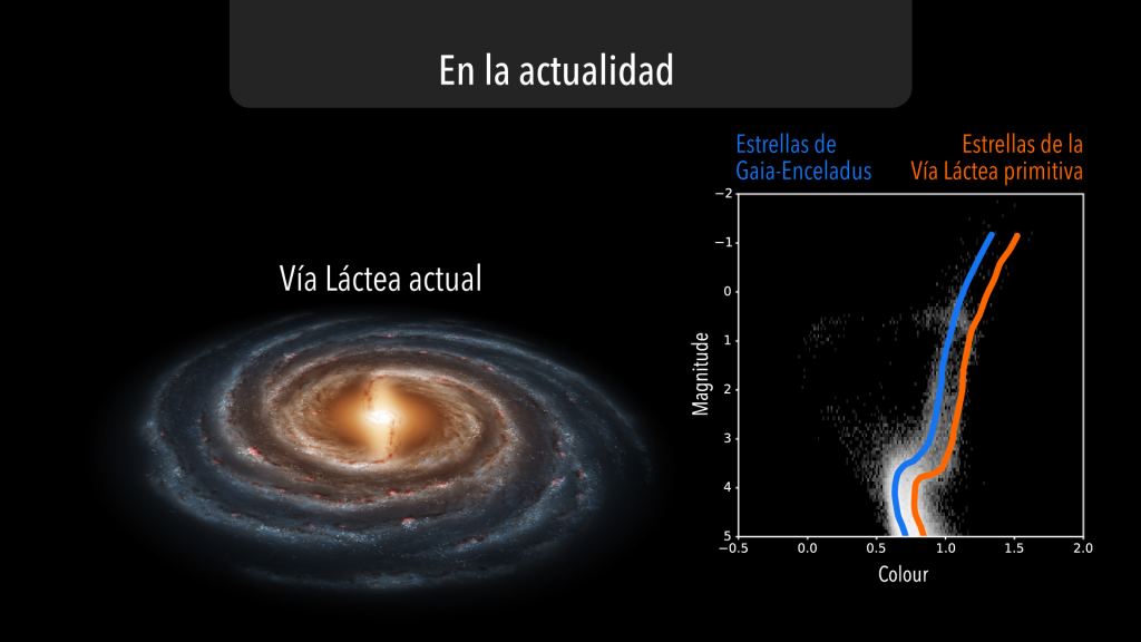 The Milky Way now, with the magnitude and brightness of the two distinct stellar populations in the halo. Image Credit: Gabriel Pérez Díaz, SMM (IAC)