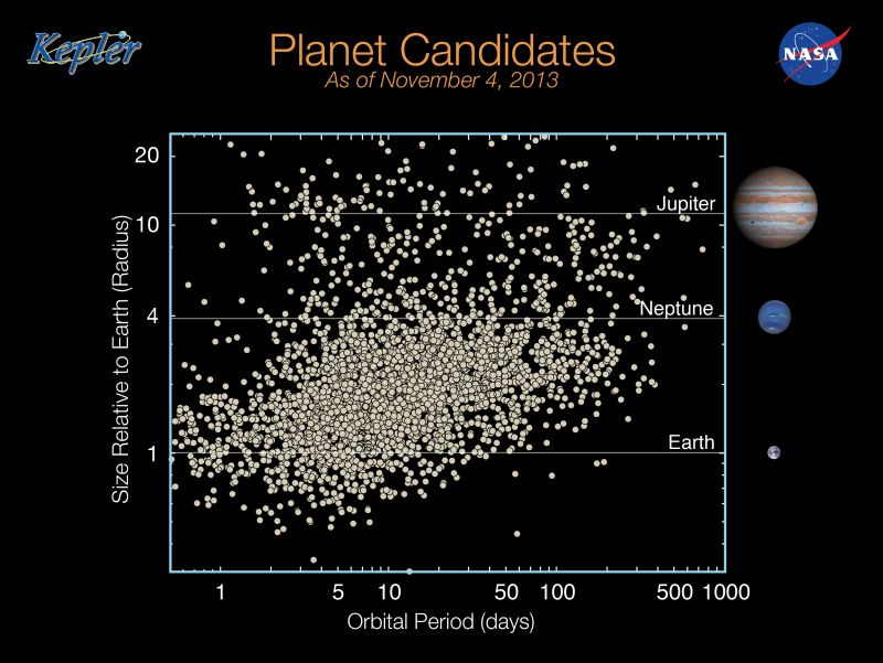 This scattergram of Kepler exoplanets shows that Kepler mostly found planets much larger than Earth. Many of the Kepler candidate exoplanets were orbiting very active stars, with so much stellar flaring and other activity that habitability is doubtful. Image Credit:  NASA Ames/W. Stenzel 