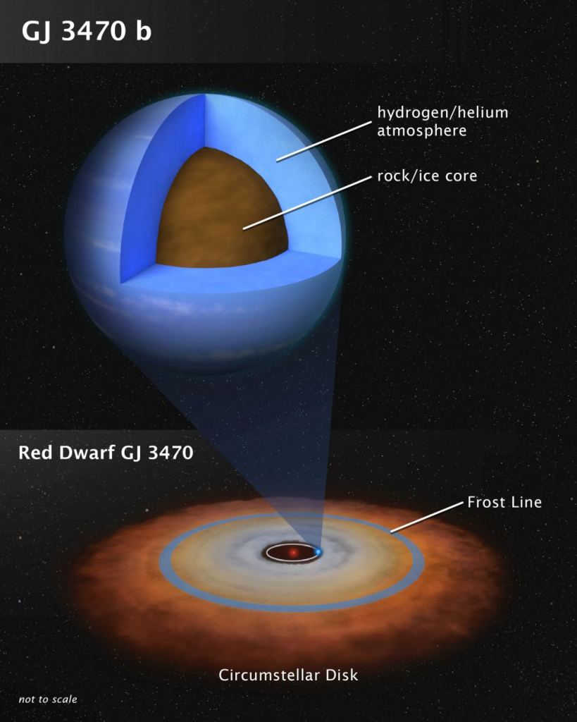 We're accustomed to thinking about exoplanets in relation to the planets in our own Solar System. But exoplanet compositions can vary greatly. ARIEL will help us understand them better. This artist's illustration shows the theoretical internal structure of the exoplanet GJ 3470 b. It is unlike any planet found in the Solar System. Weighing in at 12.6 Earth masses the planet is more massive than Earth but less massive than Neptune. Unlike Neptune, which is 3 billion miles from the Sun, GJ 3470 b may have formed very close to its red dwarf star as a dry, rocky object. It then gravitationally pulled in hydrogen and helium gas from a circumstellar disk to build up a thick atmosphere. The disk dissipated many billions of years ago, and the planet stopped growing. The bottom illustration shows the disk as the system may have looked long ago. Observation by NASA's Hubble and Spitzer space telescopes have chemically analyzed the composition of GJ 3470 b's very clear and deep atmosphere, yielding clues to the planet's origin. Many planets of this mass exist in our galaxy. Image Credit: NASA.