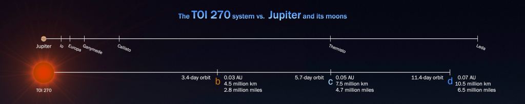 ecause these planets are so close to their star, it's natural to compare them with Jupiter and its moons. <Click to Enlarge> Image Credit:  NASA’s Goddard Space Flight Center