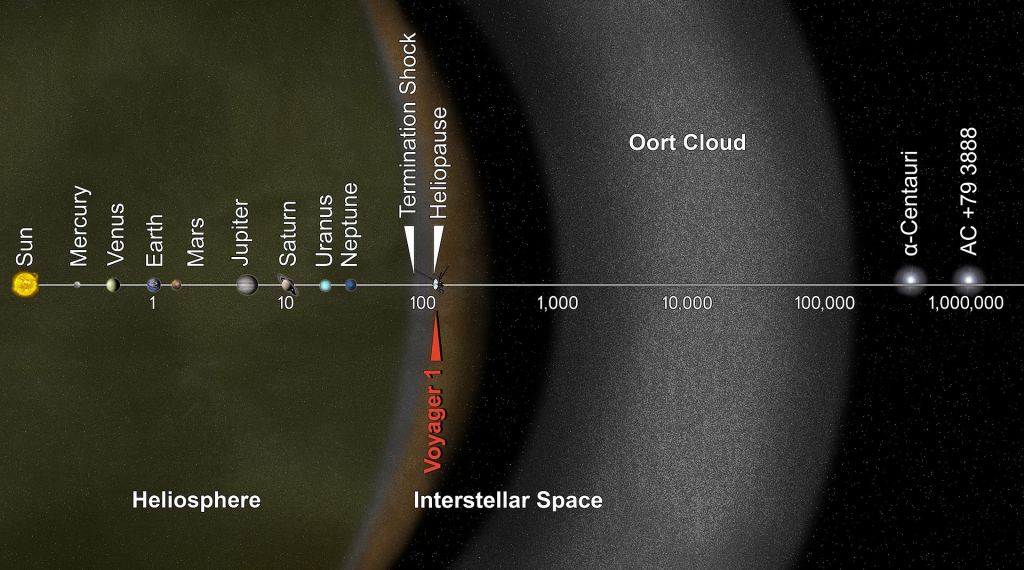 This image is not to scale, for obvious reasons. But it shows the locations of distance milestones in our Solar System in Astronomical Units. If this newly-measured SMBH were in the Sun's position, it would extend out past the heliopause and would approach the Oort Cloud. Image Credit: NASA / JPL-Caltech - http://photojournal.jpl.nasa.gov/catalog/PIA17046, Public Domain, https://commons.wikimedia.org/w/index.php?curid=28366203.