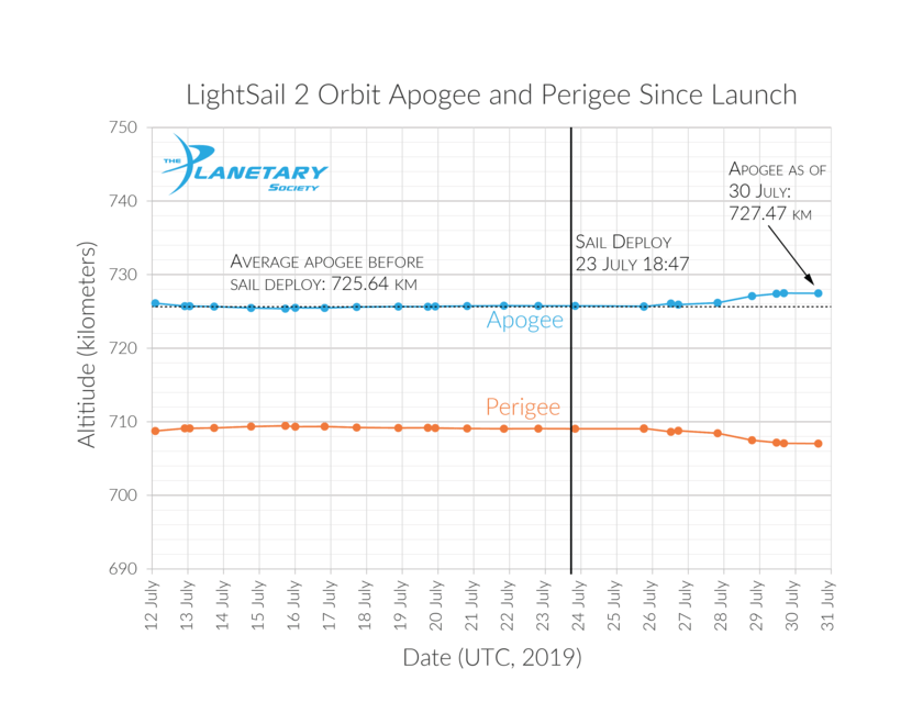 LightSail 2's apogee and perigee since launch. From July 26th to 30th, LightSail 2 raised its orbital high point, or apogee, by about 2 km. Image Credit:  The Planetary Society / Data provided by NXTRAC.