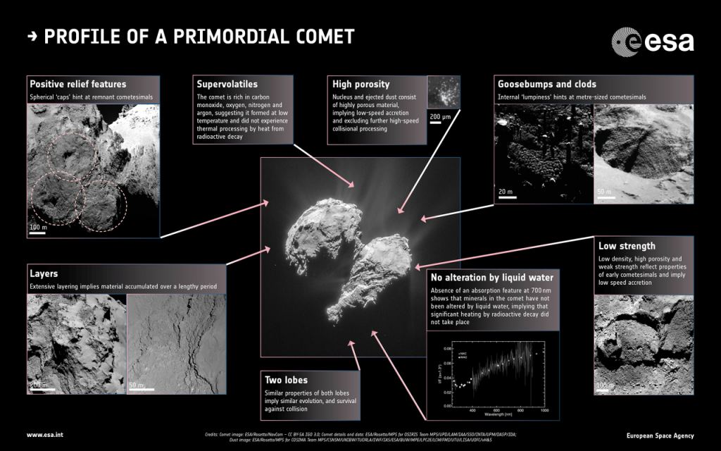 <Click to Enlarge> Thanks to the Rosetta mission, we know that comets can be much more interesting and geologically complex than we thought. Image Credit:  Centre: ESA/Rosetta/NavCam – CC BY-SA IGO 3.0; Insets: ESA/Rosetta/MPS for OSIRIS Team MPS/UPD/LAM/IAA/SSO/INTA/UPM/DASP/IDA; Fornasier et al. (2015); ESA/Rosetta/MPS for COSIMA Team MPS/CSNSM/UNIBW/TUORLA/IWF/IAS/ESA/BUW/MPE/LPC2E/LCM/FMI/UTU/LISA/UOFC/vH&S; Langevin et al. (2016) 