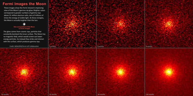 <Click to Enlarge> These images show the steadily improving view of the Moon’s gamma-ray glow from NASA’s Fermi Gamma-ray Space Telescope. Each 5-by-5-degree image is centered on the Moon and shows gamma rays with energies above 31 million electron volts, or tens of millions of times that of visible light. At these energies, the Moon is actually brighter than the Sun. Brighter colors indicate greater numbers of gamma rays. This image sequence shows how longer exposure, ranging from two to 128 months (10.7 years), improved the view.
Credit: NASA/DOE/Fermi LAT Collaboration
