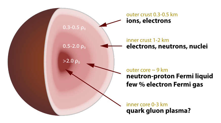 We're not certain, exactly, what the interior of a neutron star looks like, but mathematical models suggest they're like this. Image Credit: By Robert Schulze - Own work, CC BY-SA 3.0, https://commons.wikimedia.org/w/index.php?curid=11363893