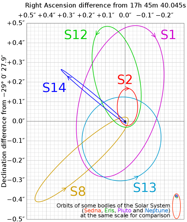 The group of stars that orbit close to Sgr. A* are called S stars. S2 made it's closest approach about a year before the flaring observed in May 2019. Image Credit: By Cmglee - Own work, CC BY-SA 3.0, https://commons.wikimedia.org/w/index.php?curid=15252541