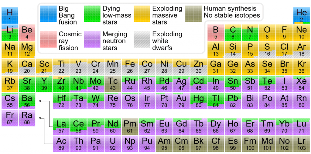 This color-coded periodic table helps explain where the elements come from. <Click to Enlarge.> Image Credit: By Cmglee - Own work, CC BY-SA 3.0, https://commons.wikimedia.org/w/index.php?curid=31761437