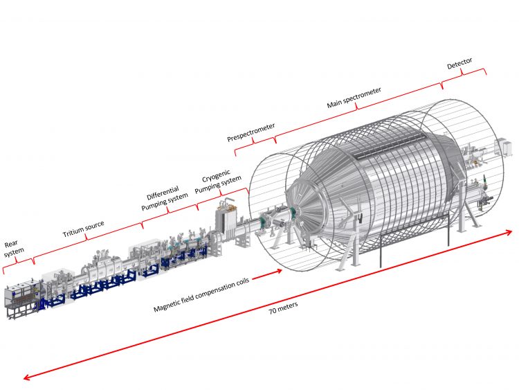 The KATRIN instrument features a high-resolution spectrometer that allows it to measure electron volts with extreme precision. This diagram shows the layout and major features of the KATRIN experimental facility at the Karlsruhe Institute of Technology. Image Credit:  Karlsruhe Institute of Technology 