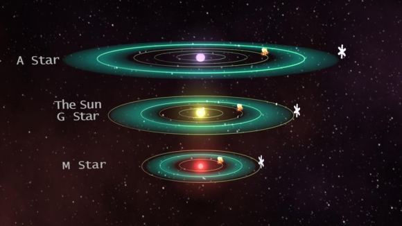 Artist's illustration of the circumstellar habitable zone around different types of stars. The CHZ plays a role in the planetary entropy production of a given planet. Credit: NASA
