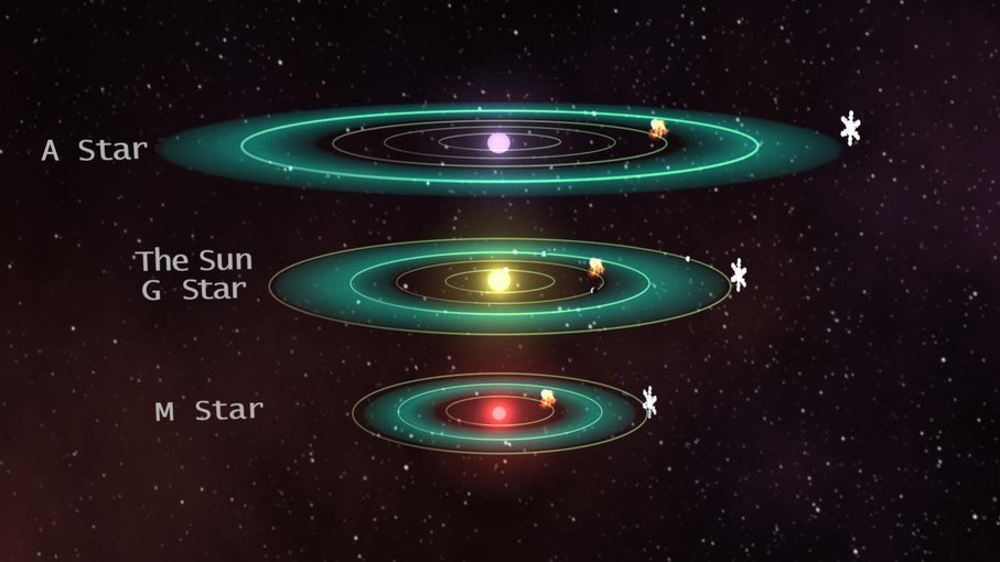 We've all seen this. It's an artist's illustration of the habitable zone around different types of stars. Is it time to update it with the Really Habitable Zone? Credit: NASA