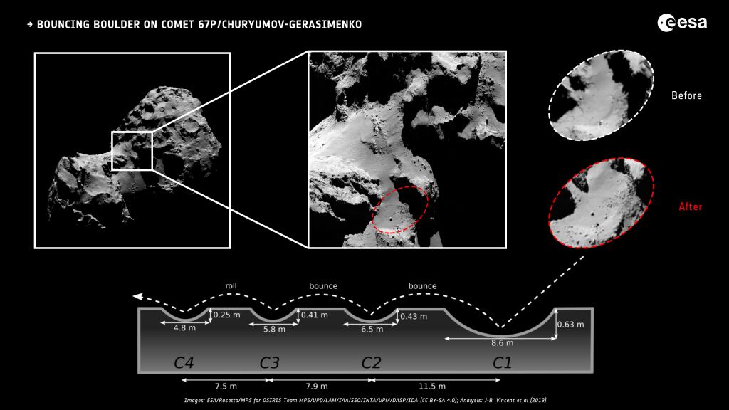 <Click to Enlarge> This image details the movement of one boulder on the surface of comet 67P. Image Credit:  ESA/Rosetta/MPS for OSIRIS Team MPS/UPD/LAM/IAA/SSO/INTA/UPM/DASP/IDA (CC BY-SA 4.0); Analysis: J-B. Vincent et al (2019) 