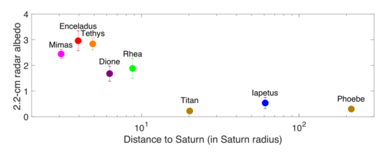 Esta imagem é do cartaz apresentado na Reunião Conjunta EPSC-DPS.  Ele mostra albedos de radar integrados em disco de 2,2 cm em média dos principais satélites de Saturno.  Encélado, Tétis e Mimas estão todos agrupados.  Crédito de imagem: Le Gall et.  al., 2019.