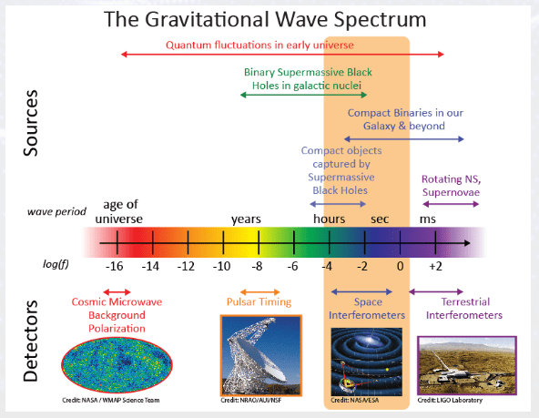The spectrum of gravitational waves and the instruments that observe them. LISA is a space interferometer and can detect things that LIGO can't. Image Credit: ESA/NASA/LISA