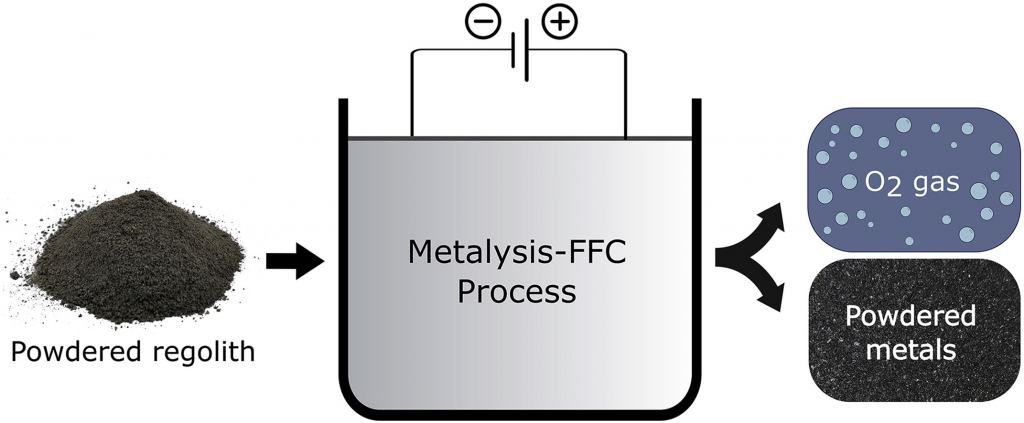 A graphic summarizing the molten salt electrolysis method. Image Credit: Lomax et. al. 2019