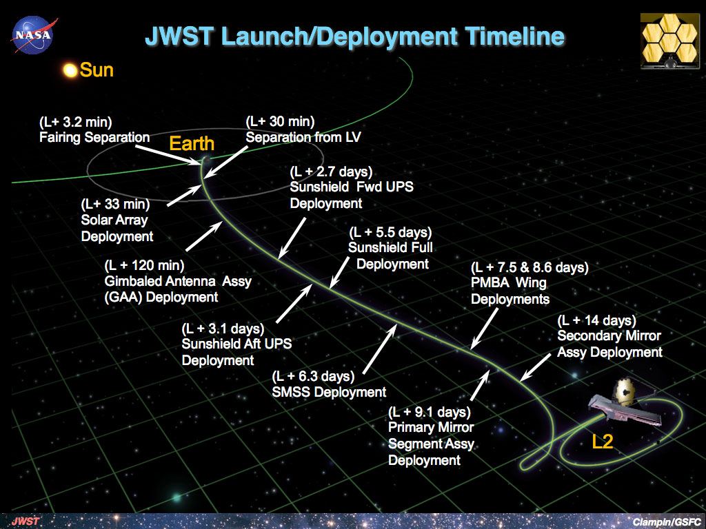The James Webb Space Telescope's deployment timeline. By Employed NASA - http://jwst.nasa.gov/faq.html#communicate, Public Domain, https://commons.wikimedia.org/w/index.php?curid=56857580