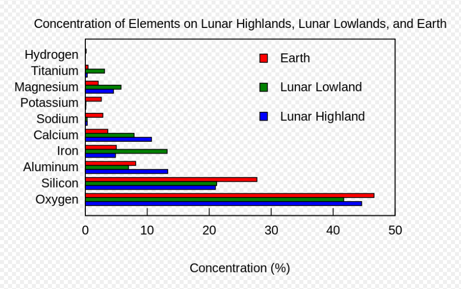 Element concentrations on Earth, Lunar Lowlands, and Lunar Highlands. By Roger wilco - Own work, Public Domain, https://commons.wikimedia.org/w/index.php?curid=10838075
