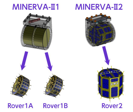 Hayabusa 2 carried two Minerva's. Minerva-II1 carried two rovers, and Minerva-II2 carried only one. Image Credit: JAXA