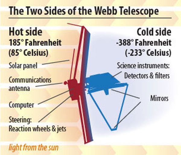 The two sides of the JWST are separated into a hot side and a cold side. Image Credit: STSci.