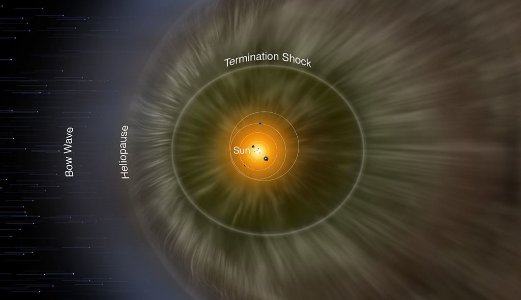 n artist's illustration showing the termination shock, the heliopause, and the bow wave. Image Credit: By Credits: NASA/IBEX/Adler Planetarium - Original text : https://www.nasa.gov/sites/default/files/thumbnails/image/ibexheliosphererevised.jpghttps://www.nasa.gov/feature/goddard/2016/nasa-s-ibex-observations-pin-down-interstellar-magnetic-field), Public Domain, https://commons.wikimedia.org/w/index.php?curid=6249685