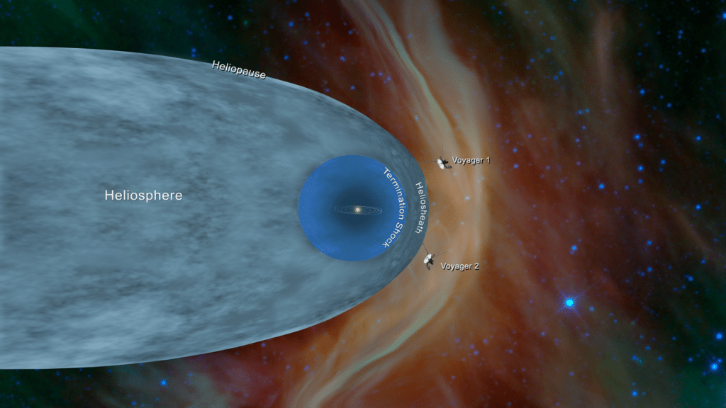 Voyager 1 left he heliosphere nearer the leading edge, while Voyager 2 left the heliosphere on the flank, 6 years later. Image Credit: By NASA/JPL-Caltech - https://photojournal.jpl.nasa.gov/figures/PIA22835_fig1.png, Public Domain, https://commons.wikimedia.org/w/index.php?curid=74978307