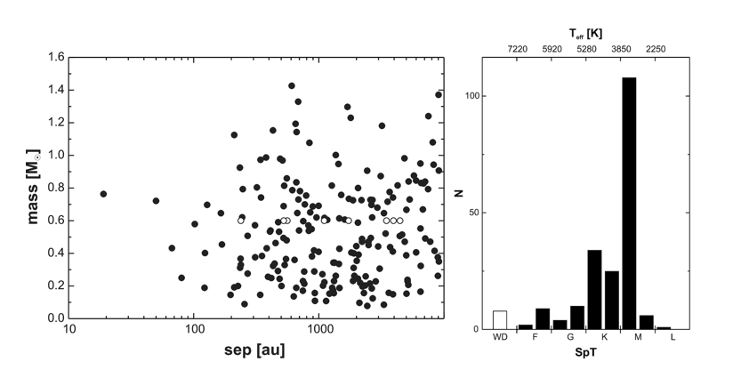 Left: The mass of the detected companions, plotted over their projected separation (sep) to the exoplanet host stars. White dwarf companions, identified in this survey, are shown as white filled circles, with an assumed mass of 0.6?M? 
 Right: The distribution of the derived spectral types (SpT) of all companions, detected in this survey. Image Credit: M. Mugrauer, 2019.