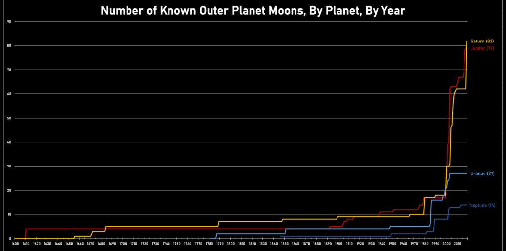 We've gotten better and better at finding moons. Image Credit:By StewartIM - Own work, CC BY-SA 4.0, https://commons.wikimedia.org/w/index.php?curid=82963024 
