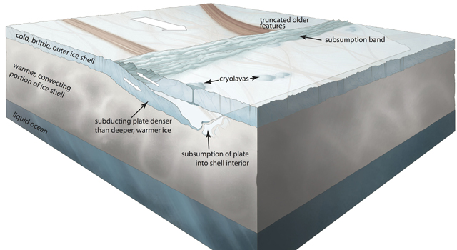 Scientists have found evidence of plate tectonics on Jupiter's moon Europa. This conceptual illustration of the subduction process (where one plate is forced under another) shows how a cold, brittle, outer portion of Europa's 20-30 kilometer-thick (roughly 10-20 mile) ice shell moved into the warmer shell interior and was ultimately subsumed. A low-relief subsumption band was created at the surface in the overriding plate, alongside which cryolavas may have erupted. Image credit: Noah Kroese, I.NK 