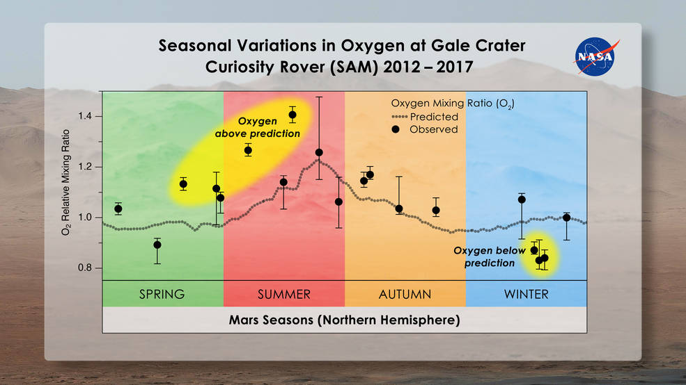 Seasonal oxygen variation in the Martian atmosphere at Gale Crater. Image Credit: Melissa Trainer/Dan Gallagher/NASA Goddard 