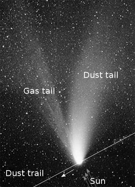 An artist's diagram of a comet showing the gas tail, the dust tail, and the dust trail. Image Credit: By NASA Ames Research Center/K. Jobse, P. Jenniskens 