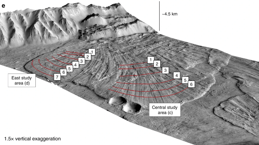 An oblique view of the landslide. The red lines are topographic profiles. Image Credit: Magnarini et al, 2019.