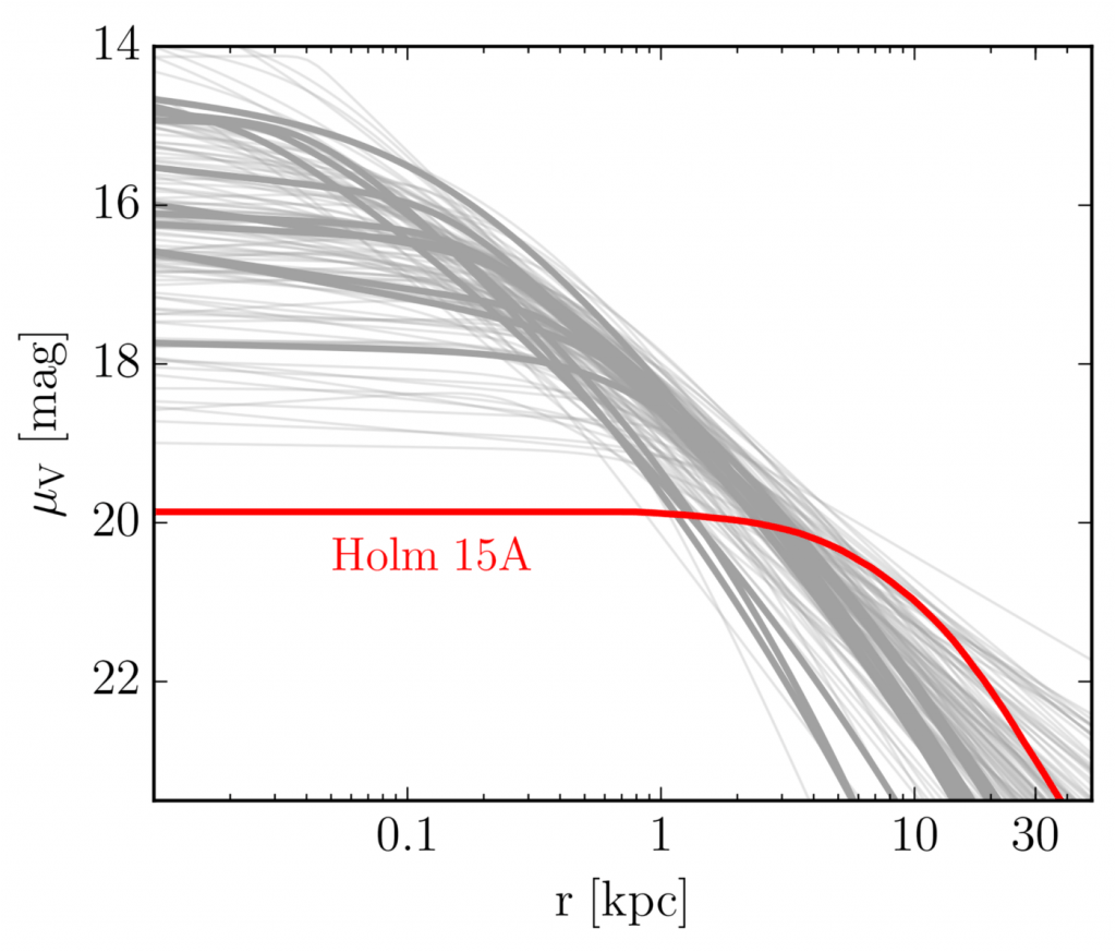 Faint glow: This diagram shows the distribution of the surface brightness of the central cluster galaxy Holm 15A. Compared to other galaxies, the core of the galaxy has a very low surface brightness and extends over a diameter of about 15,000 light years. Image Credit: MPE
