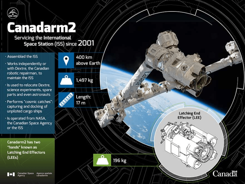 A Canadarm2 infographic. Image Credit: CSA