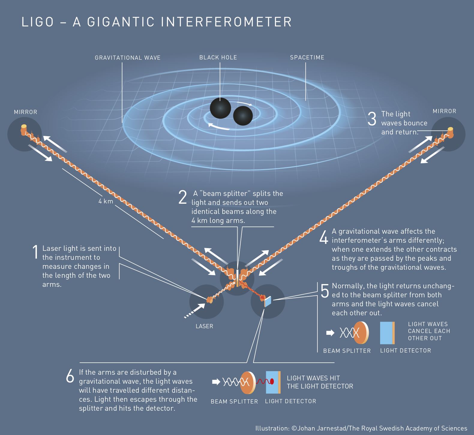 LIGO Will Squeeze Light To Overcome The Quantum Noise Of Empty Space - Universe Today