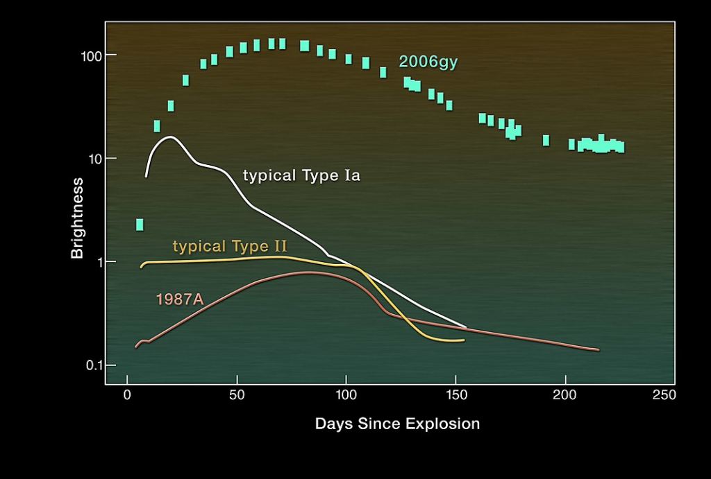 This graph shows the intrinsic brightness of SN 2006gy and how it changes over time. The graphic also demonstrates how much brighter SN 2006gy is when compared to typical examples of the two main supernova classes. Type Ia supernovas involve the thermonuclear explosion of a white dwarf and type II supernovas are the collapse of a massive star. The famous supernova SN 1987A is also shown. Not only does SN 2006gy get much brighter than other supernovas but it stays very bright for much longer. By NASA/CXC/UC Berkeley/N.Smith et al. - http://chandra.harvard.edu/photo/2007/sn2006gy/more.html, specifically http://chandra.harvard.edu/photo/2007/sn2006gy/sn2006gy_light_curve.tif, Public Domain, https://commons.wikimedia.org/w/index.php?curid=2082965