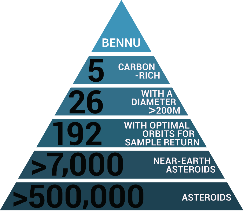 The OSIRIS-REx target selection pyramid. Image Credit: NASA/Goddard Space Flight Center.