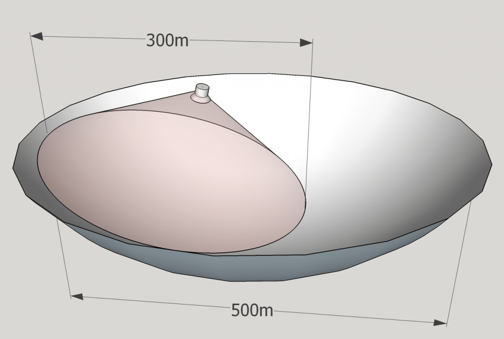 FAST has a 500 meter diameter but only 300 meters is "illuminated" at once. Image Credit: By Phoenix7777 - Own workData source: (2011-05-20). "The Five-Hundred-Meter Aperture Spherical Radio Telescope (FAST) Project". International Journal of Modern Physics D 20 (6): 989–1024. DOI:10.1142/S0218271811019335., CC BY-SA 4.0, https://commons.wikimedia.org/w/index.php?curid=51795209