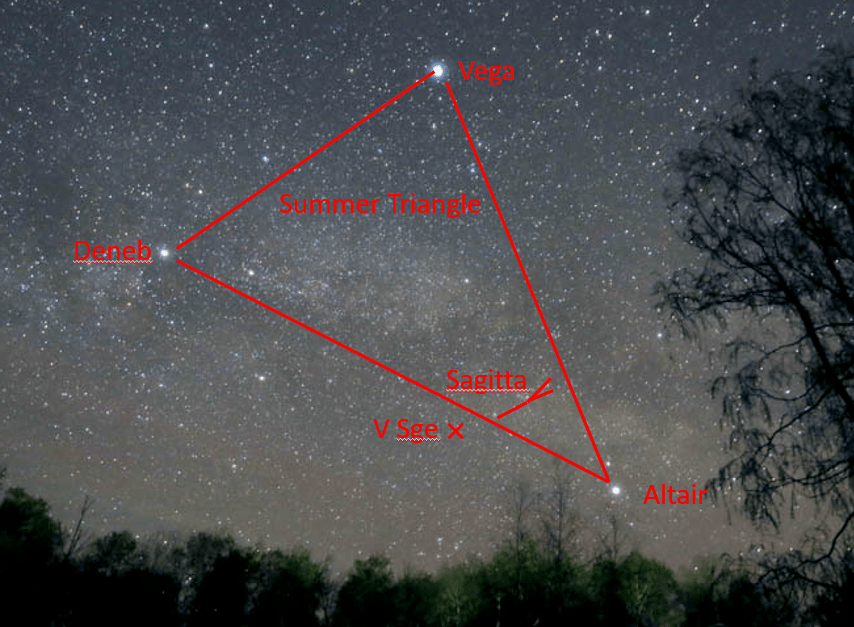 Sagitta (the Arrow) is a constellation on the edge of the iconic Summer Triangle, defined by the three stars Vega (in Lyra the Lyre), Deneb (in Cygnus the Swan), and Altair (in Aquila the Eagle).  The Arrow consists of five stars in an arrow-shape, pointing right at V Sge.  Image Credit: Schaefer et al 2019.