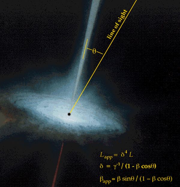 Superluminal motion occurs when something moves towards our line of sight at close to the speed of light. Image Credit: Public Domain, https://commons.wikimedia.org/w/index.php?curid=2295546