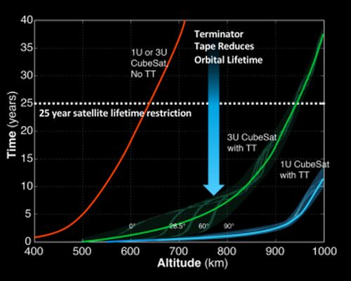 Performance curve of Terminator Tape for 1U cubesats in orbits up to 1200 km and for 3U cubesats up to 950 km. Image Courtesy of Tethers Unlimited, Inc. (2014). 