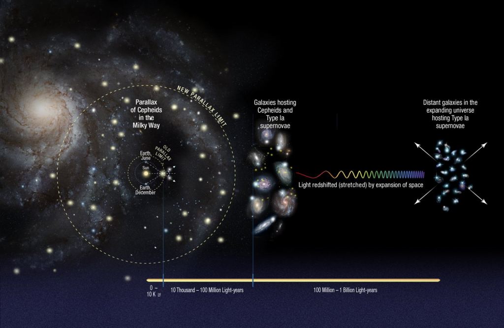 The cosmic distance ladder for measuring galactic distances.